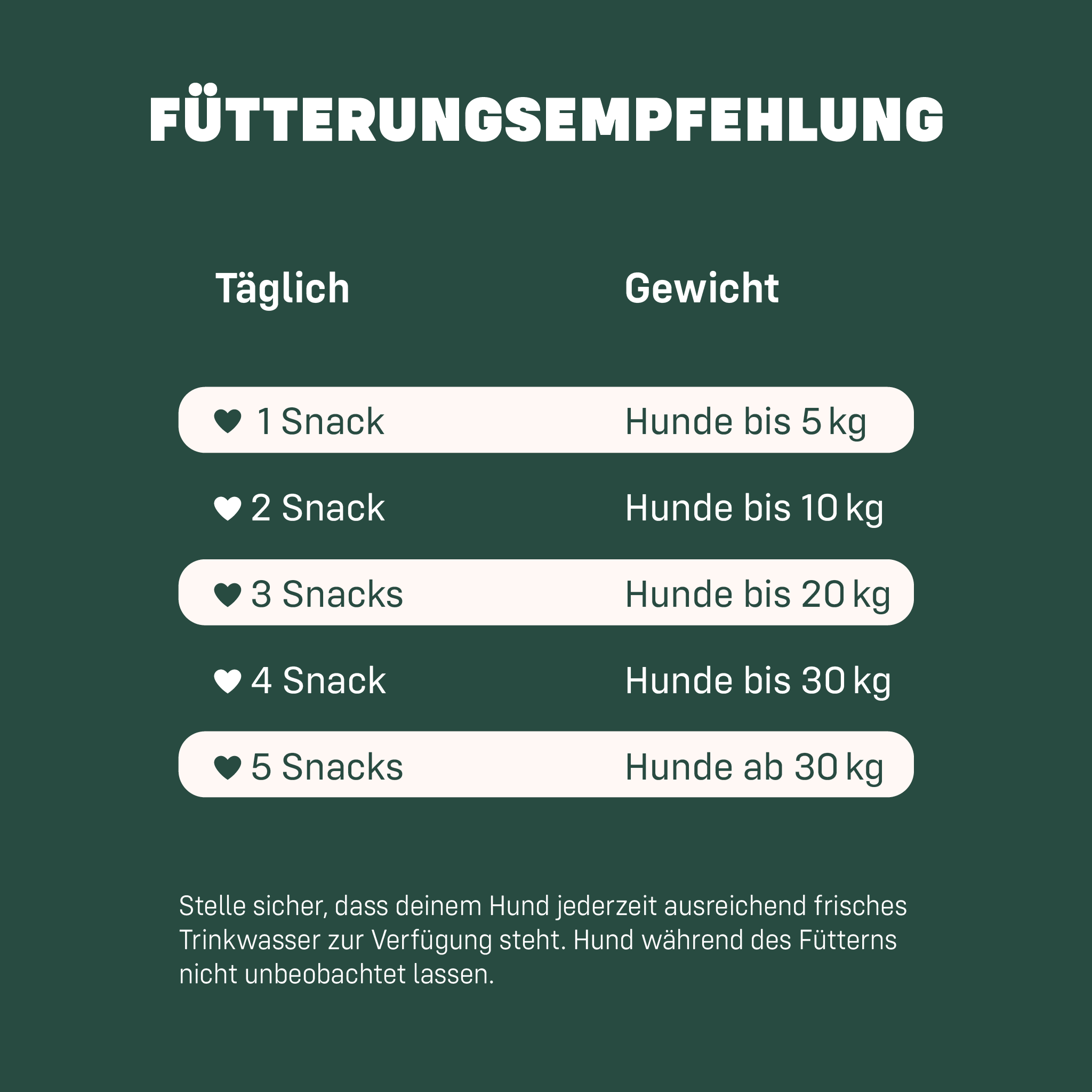 Fütterungsempfehlung je nach Körpergewicht für Liebs Treats